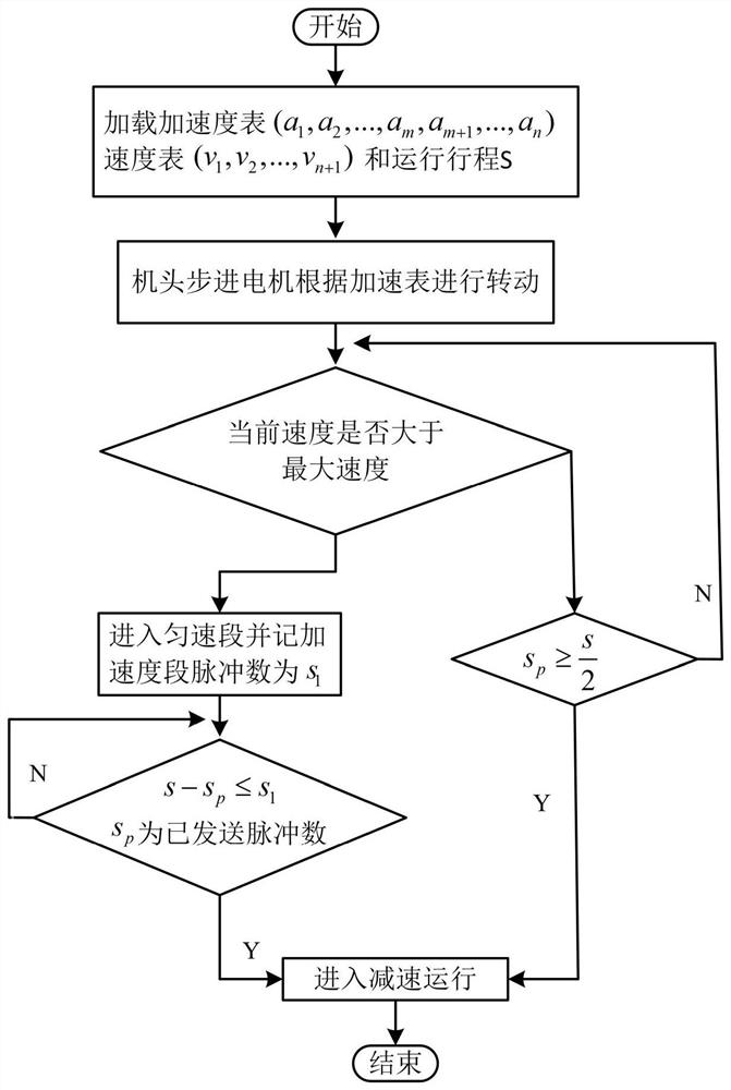 A Speed ​​Planning Method for Picking and Placeing Components by Nozzles of Chip Mounter