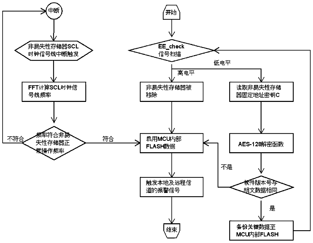 Method for realizing data tampering detection of nonvolatile memory by adopting hybrid encryption algorithm