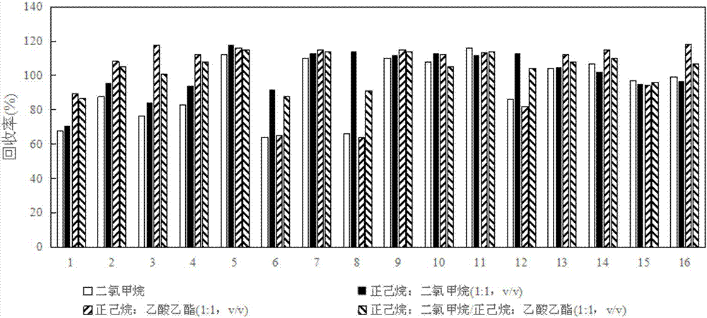 Dispersive solid-phase extraction-gas chromatography-mass spectrometry detection method of phthalic acid ester environmental hormone in marine sediment