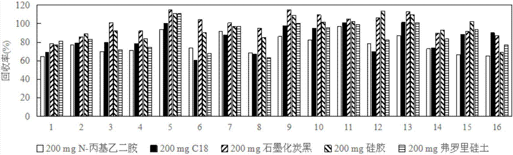 Dispersive solid-phase extraction-gas chromatography-mass spectrometry detection method of phthalic acid ester environmental hormone in marine sediment