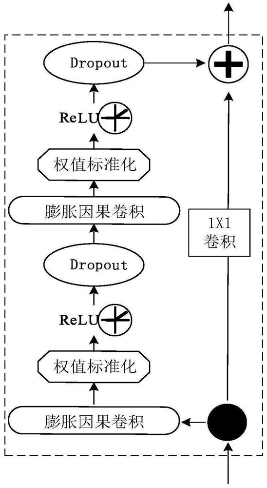 Lithium ion battery residual life prediction method based on time convolutional neural network