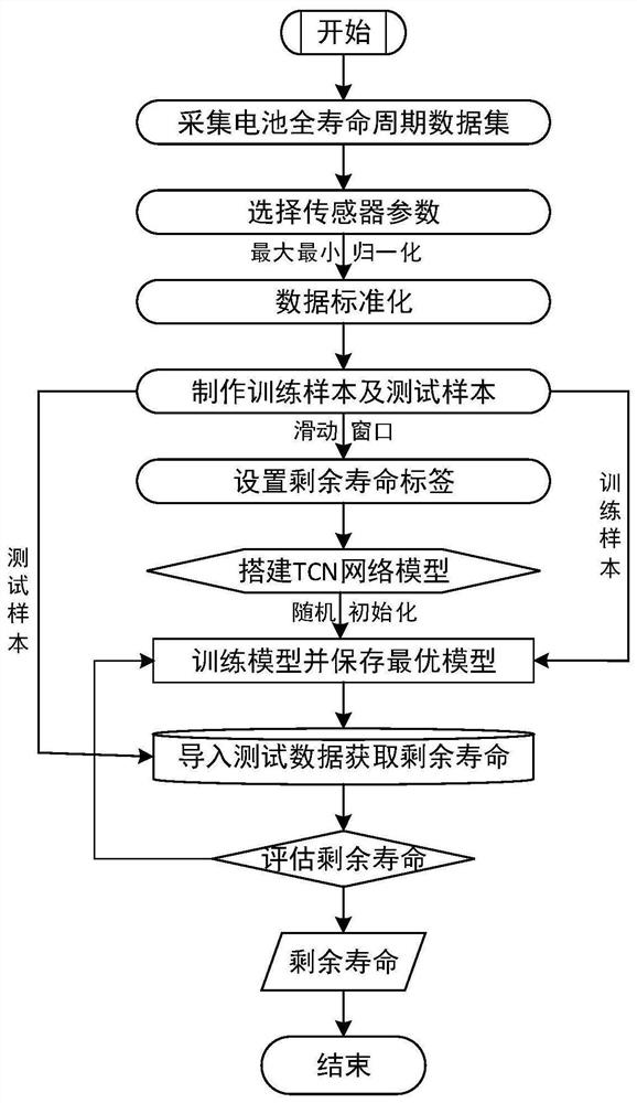 Lithium ion battery residual life prediction method based on time convolutional neural network