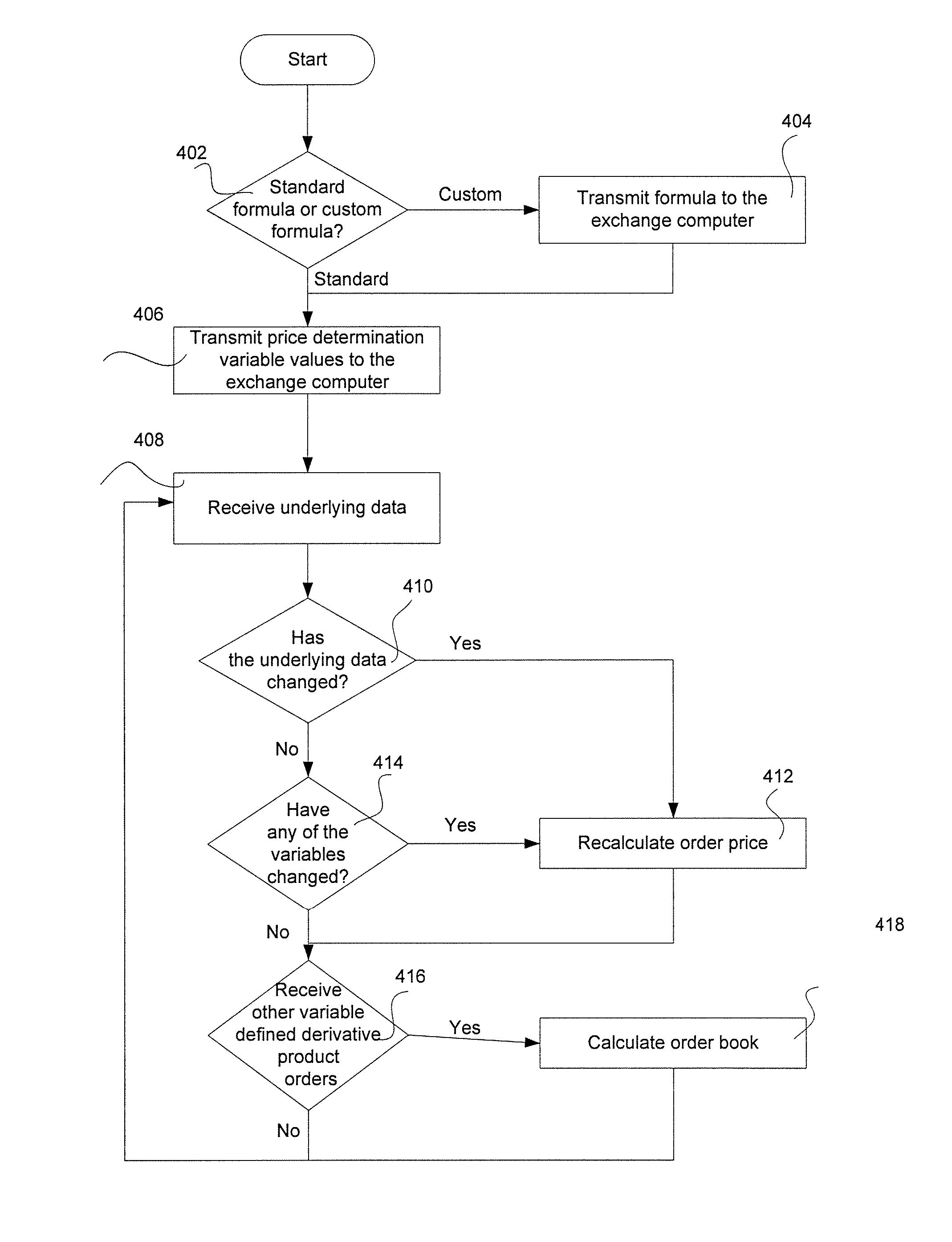 Hedge transactions using variable order prices