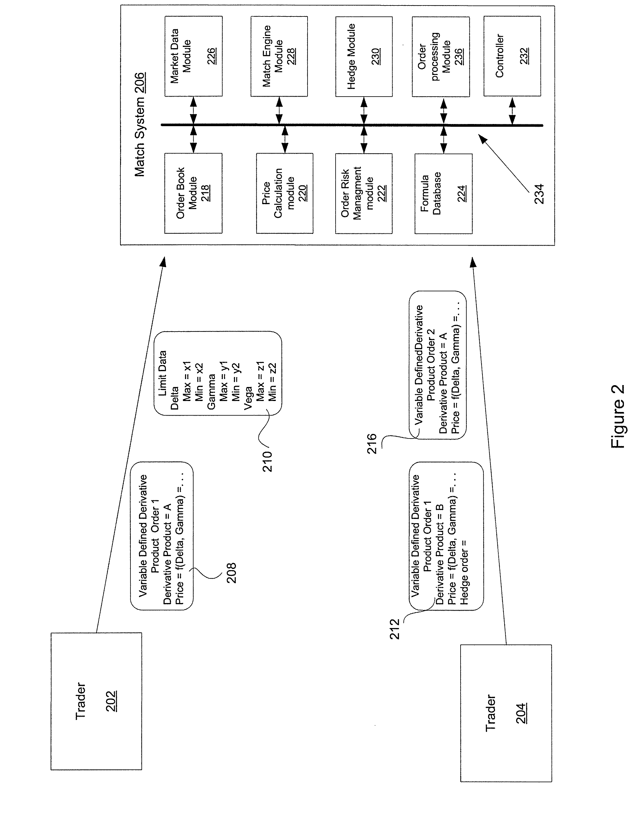 Hedge transactions using variable order prices