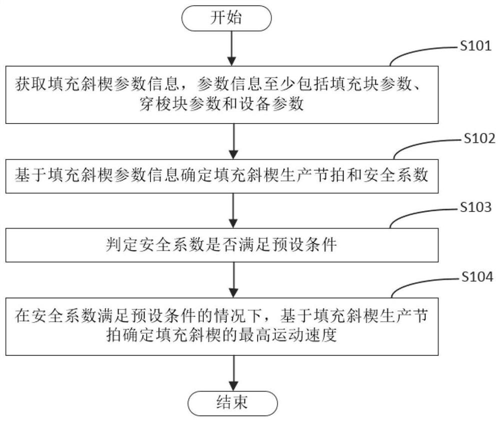 Method, system and device for determining maximum movement speed of filling wedge