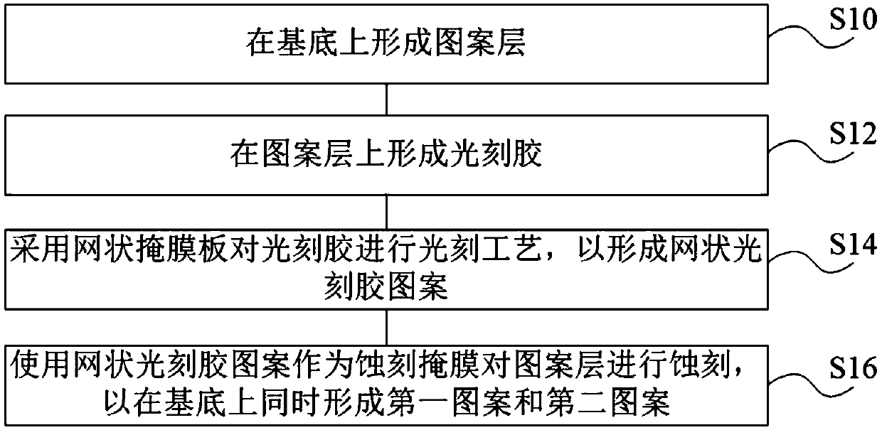 Wavy pattern of integrated circuit and forming method thereof and integrated circuit