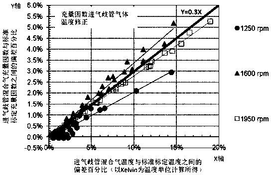 EGR rate correction system and method based on filling factor of internal combustion engine