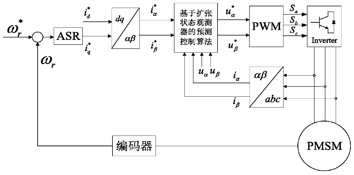 Permanent magnet synchronous motor model-free prediction control method based on extended state observer