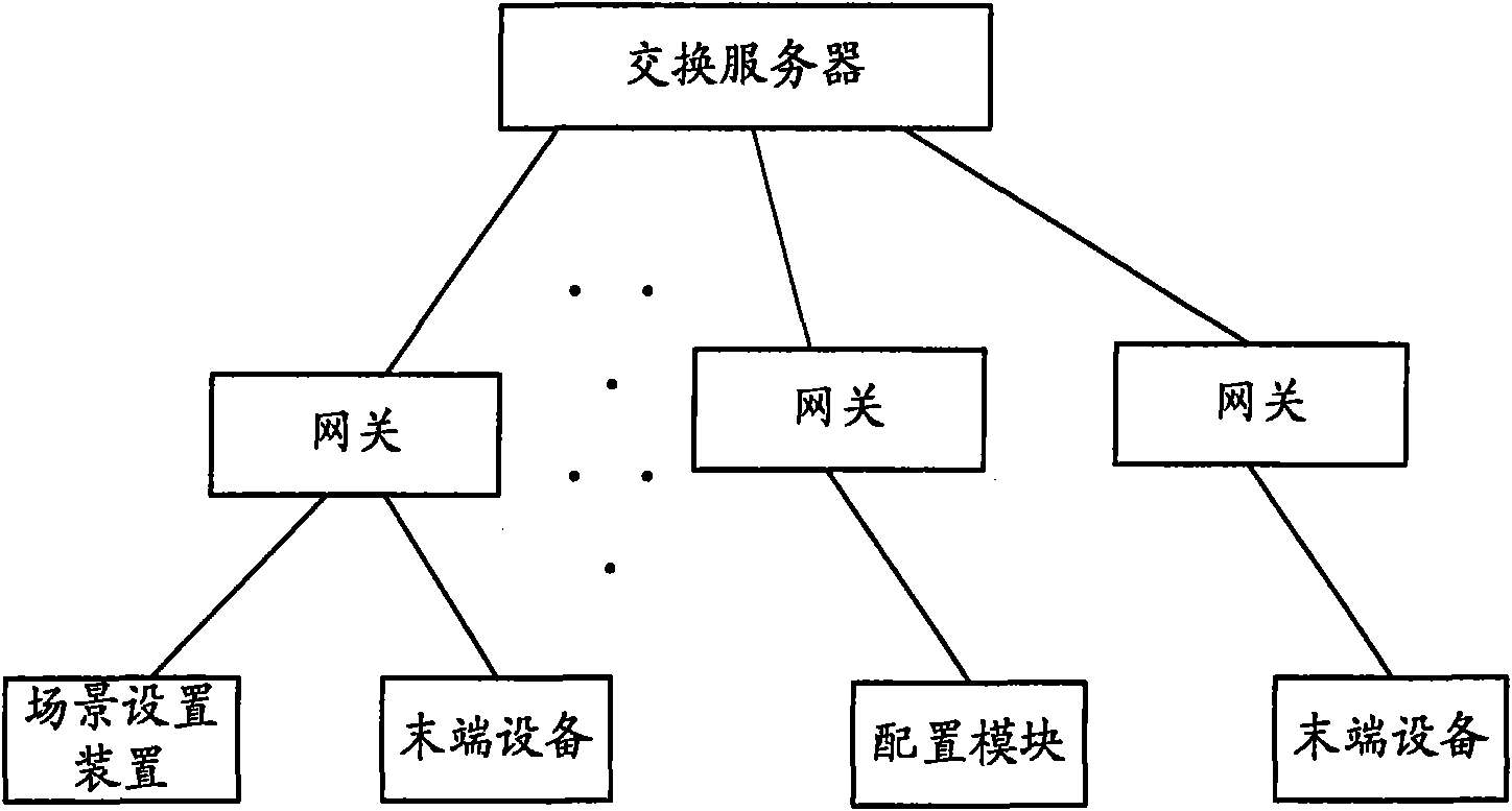 Digital home network system and scene mode configuration method thereof