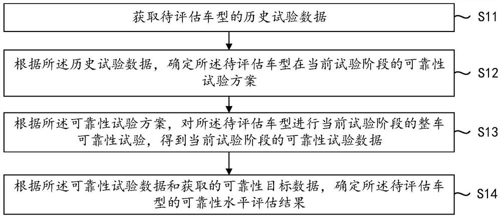 Method, device and equipment for evaluating reliability performance of whole vehicle and medium