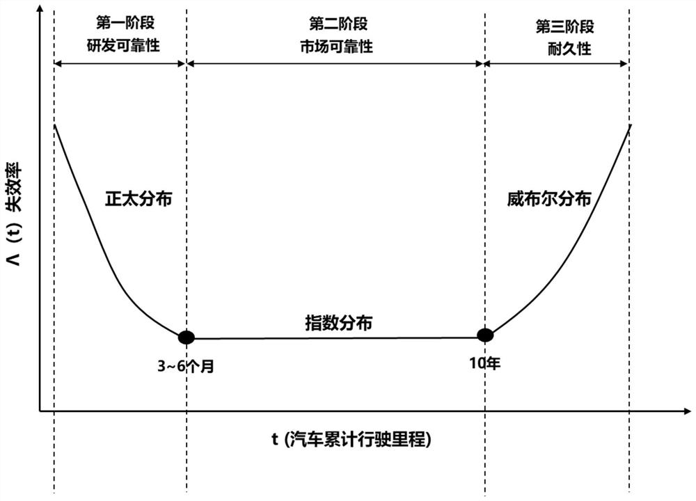 Method, device and equipment for evaluating reliability performance of whole vehicle and medium