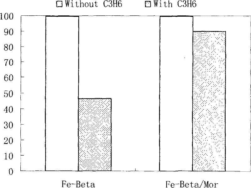 Fe molecular sieve composite catalyst and preparation method thereof