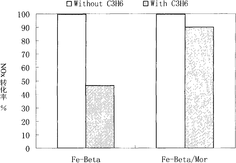 Fe molecular sieve composite catalyst and preparation method thereof