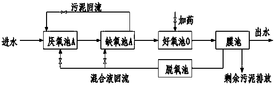 A&lt;2&gt;/O and MBR combined sewage regenerating process and device