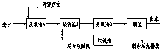 A&lt;2&gt;/O and MBR combined sewage regenerating process and device