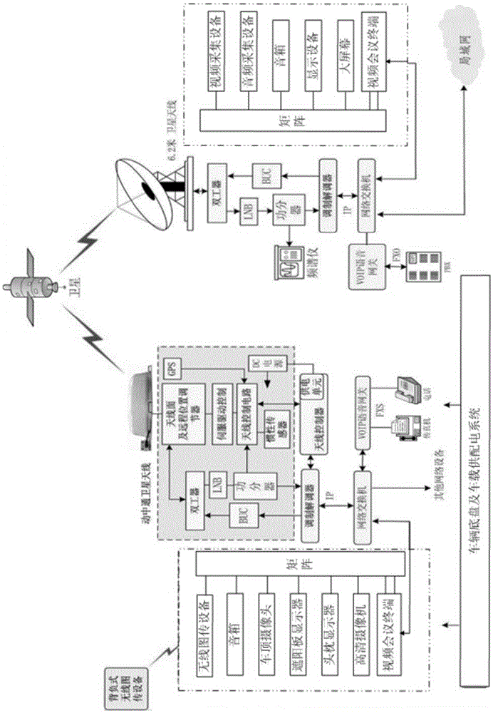 An emergency mobile command vehicle system based on satellite communication in motion