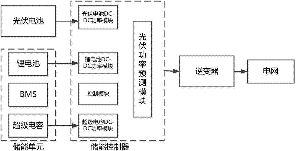 Hybrid energy storage photovoltaic power generation system based on power prediction method