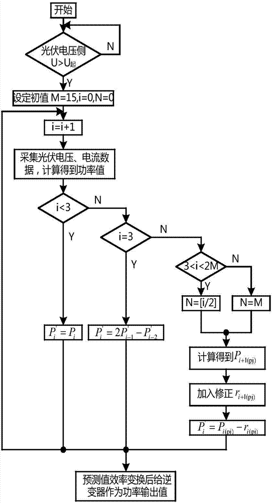 Hybrid energy storage photovoltaic power generation system based on power prediction method