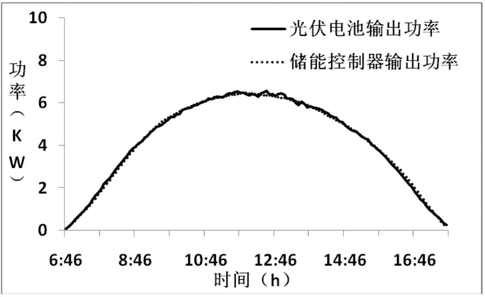 Hybrid energy storage photovoltaic power generation system based on power prediction method