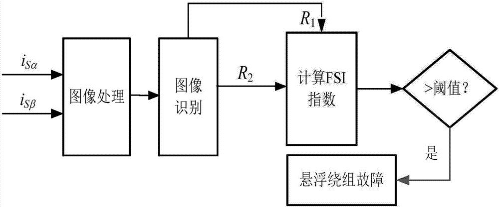 Bearing-less motor suspension winding fault detection method