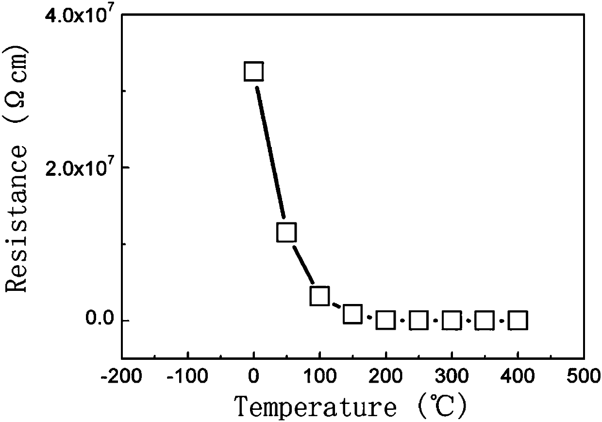 A method for improving the temperature-sensitive properties of graphene oxide with n and mo