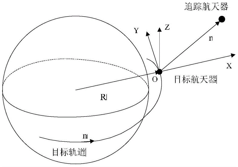 Gain scheduling control method for space rendezvous system considering linearization error