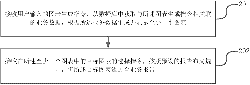 Chart addition method, apparatus and device