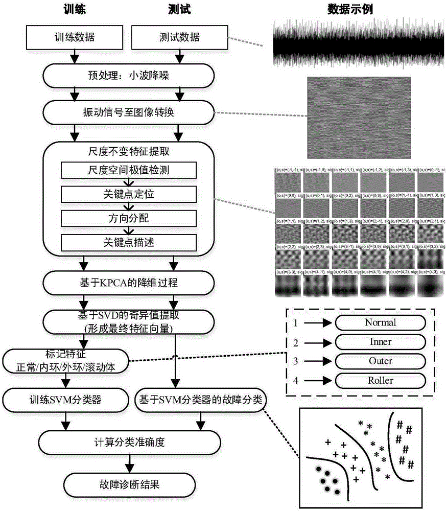 Rolling bearing fault diagnosis method based on SIFT-KPCA and SVM