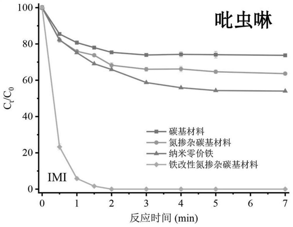 Method for degrading dye and pesticide by microwave-induced reinforced iron-modified nitrogen-doped carbon-based material