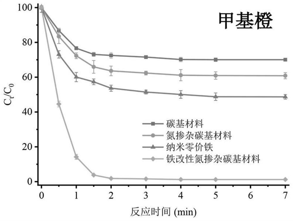 Method for degrading dye and pesticide by microwave-induced reinforced iron-modified nitrogen-doped carbon-based material