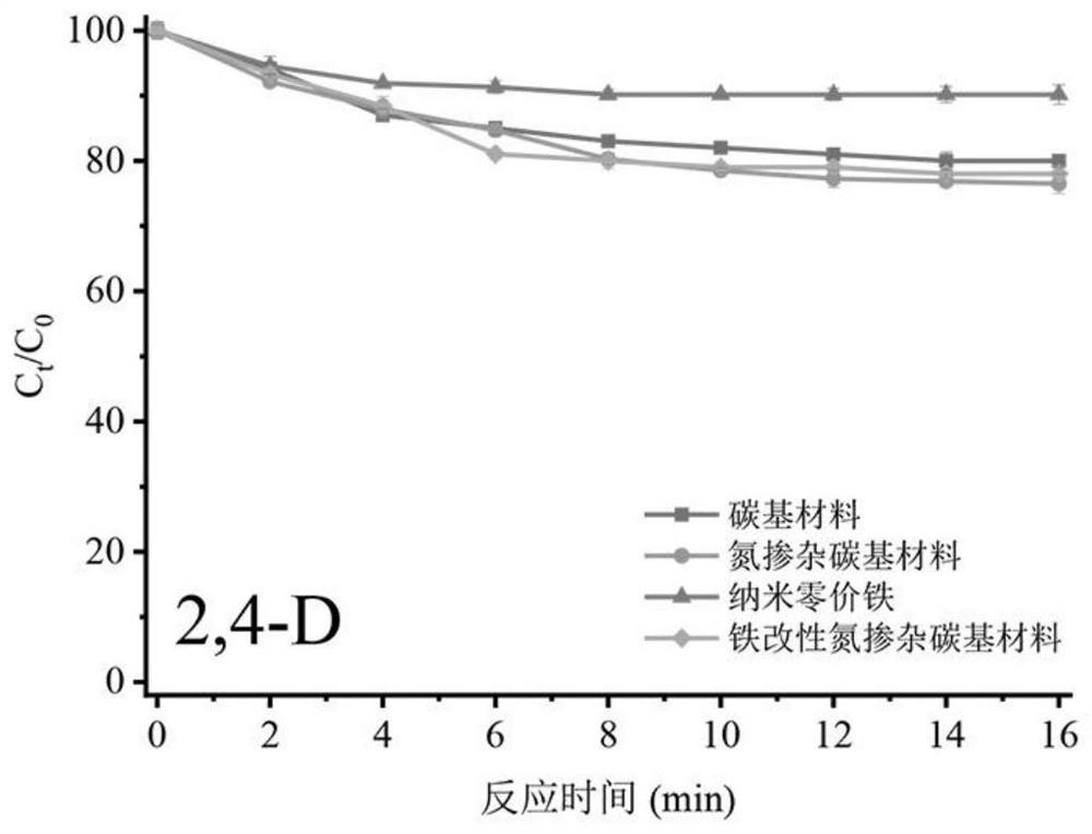 Method for degrading dye and pesticide by microwave-induced reinforced iron-modified nitrogen-doped carbon-based material