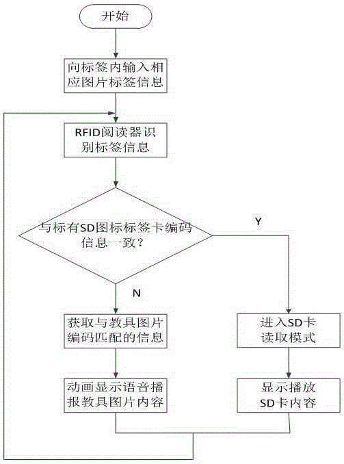 RFID (radio frequency identification) technology based learning machine for early education and interaction of children and learning method thereof