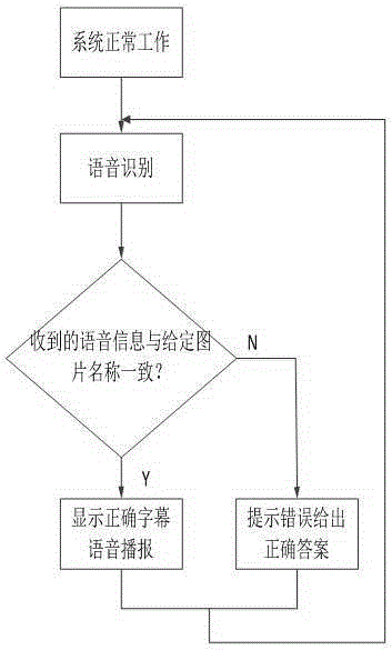 RFID (radio frequency identification) technology based learning machine for early education and interaction of children and learning method thereof