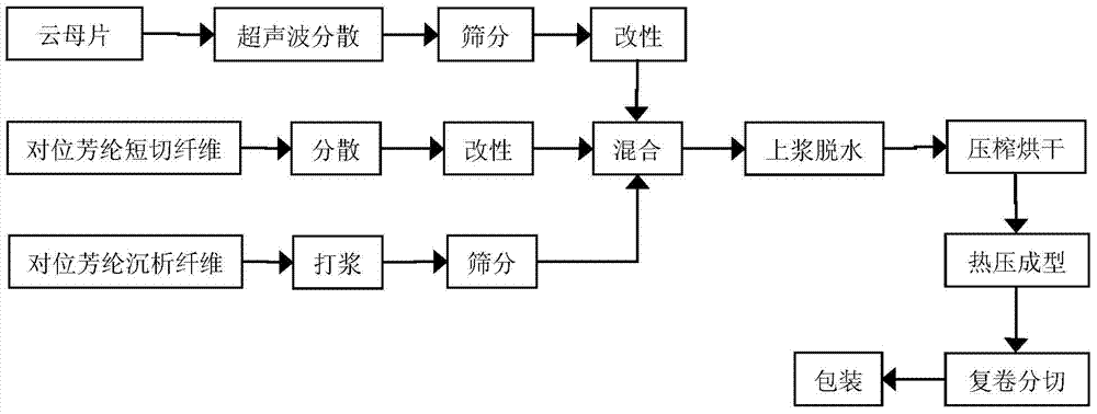 A kind of preparation method of para-aramid fiber mica paper