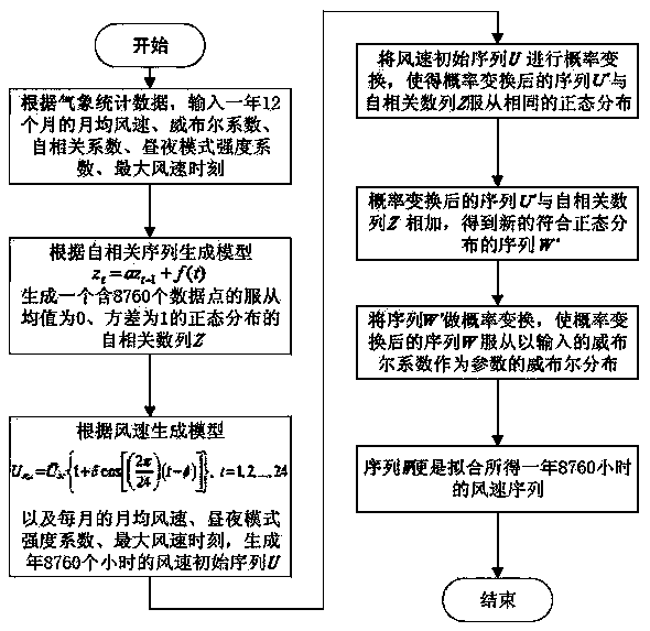 Annual wind speed generation method for wind resource assessment