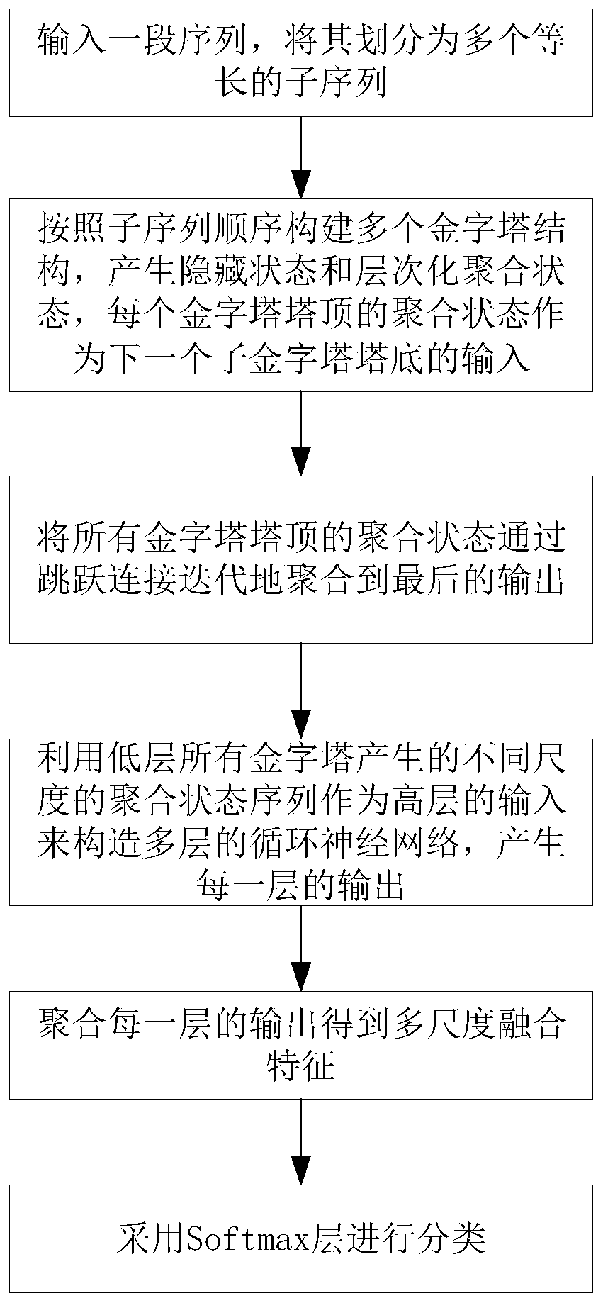 Sequence classification method based on hierarchical multi-scale recurrent neural network