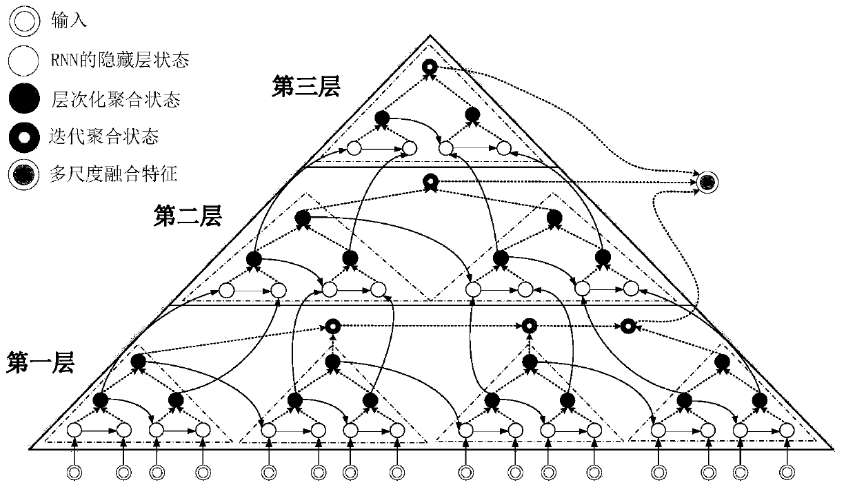 Sequence classification method based on hierarchical multi-scale recurrent neural network