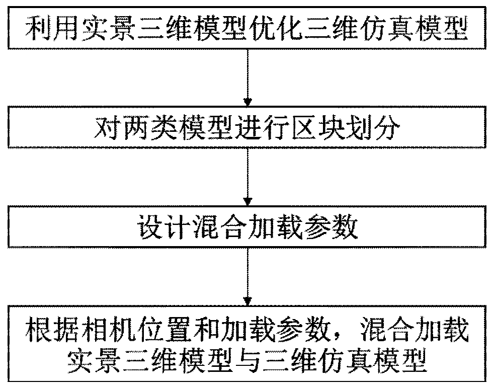 Mixed loading method of real scene 3D model and 3D simulation model