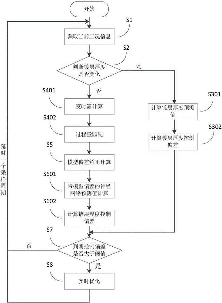 Air knife pressure real-time optimization control method and system in galvanizing process