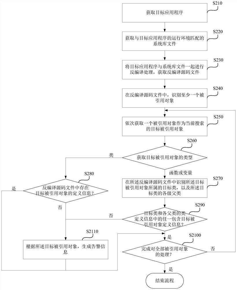 Static detection method, device, and equipment for application program codes, and medium