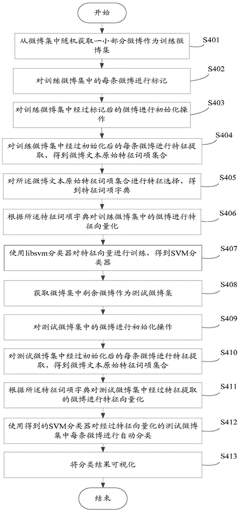 Influenza epidemic monitoring and analysis method and system for microblog data