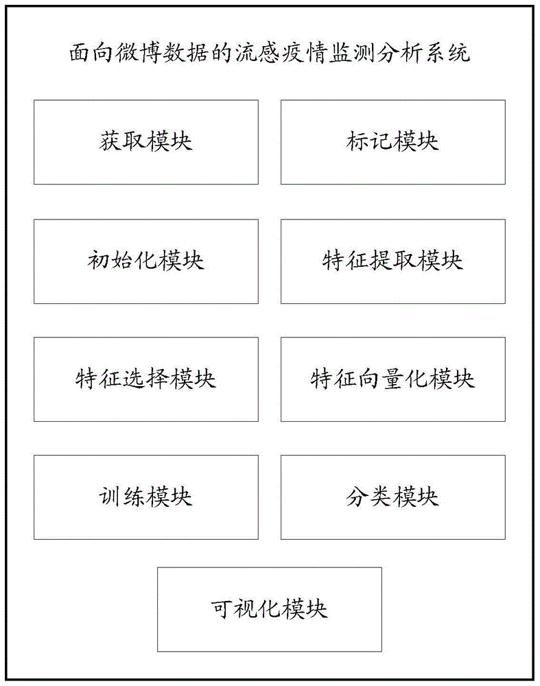 Influenza epidemic monitoring and analysis method and system for microblog data