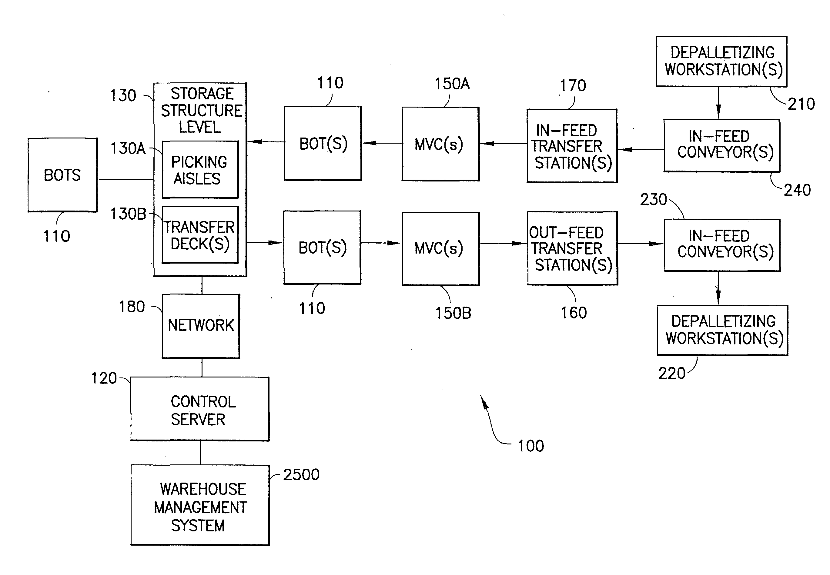 Control system for storage and retrieval systems