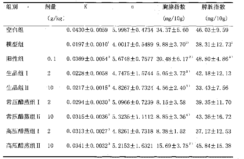 Method for processing vinegar schisandra fruit