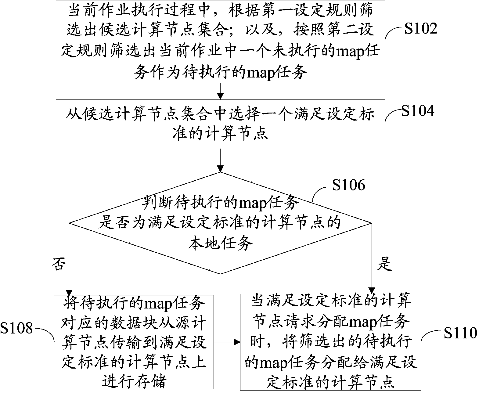 Working scheduling method and device