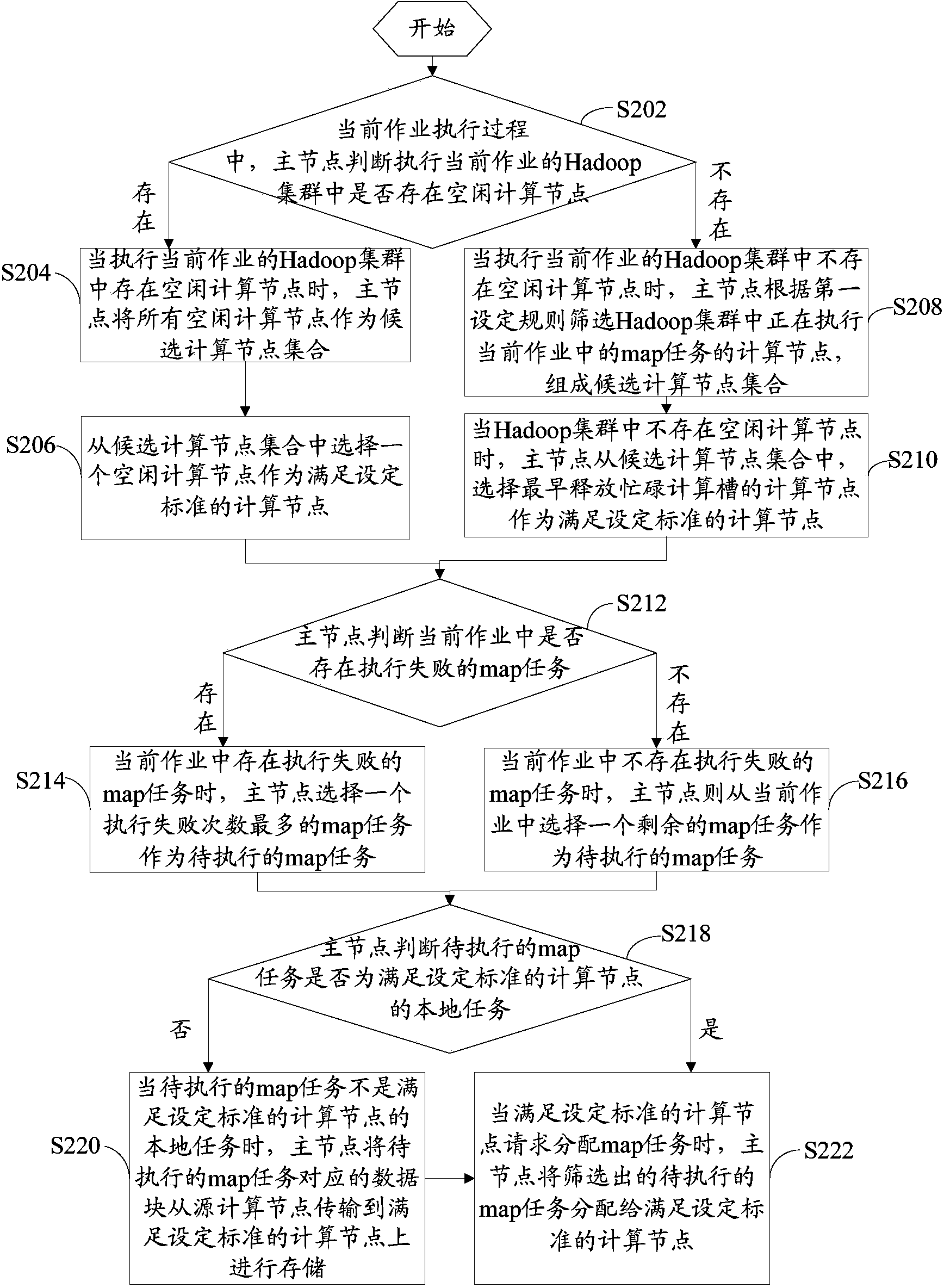 Working scheduling method and device