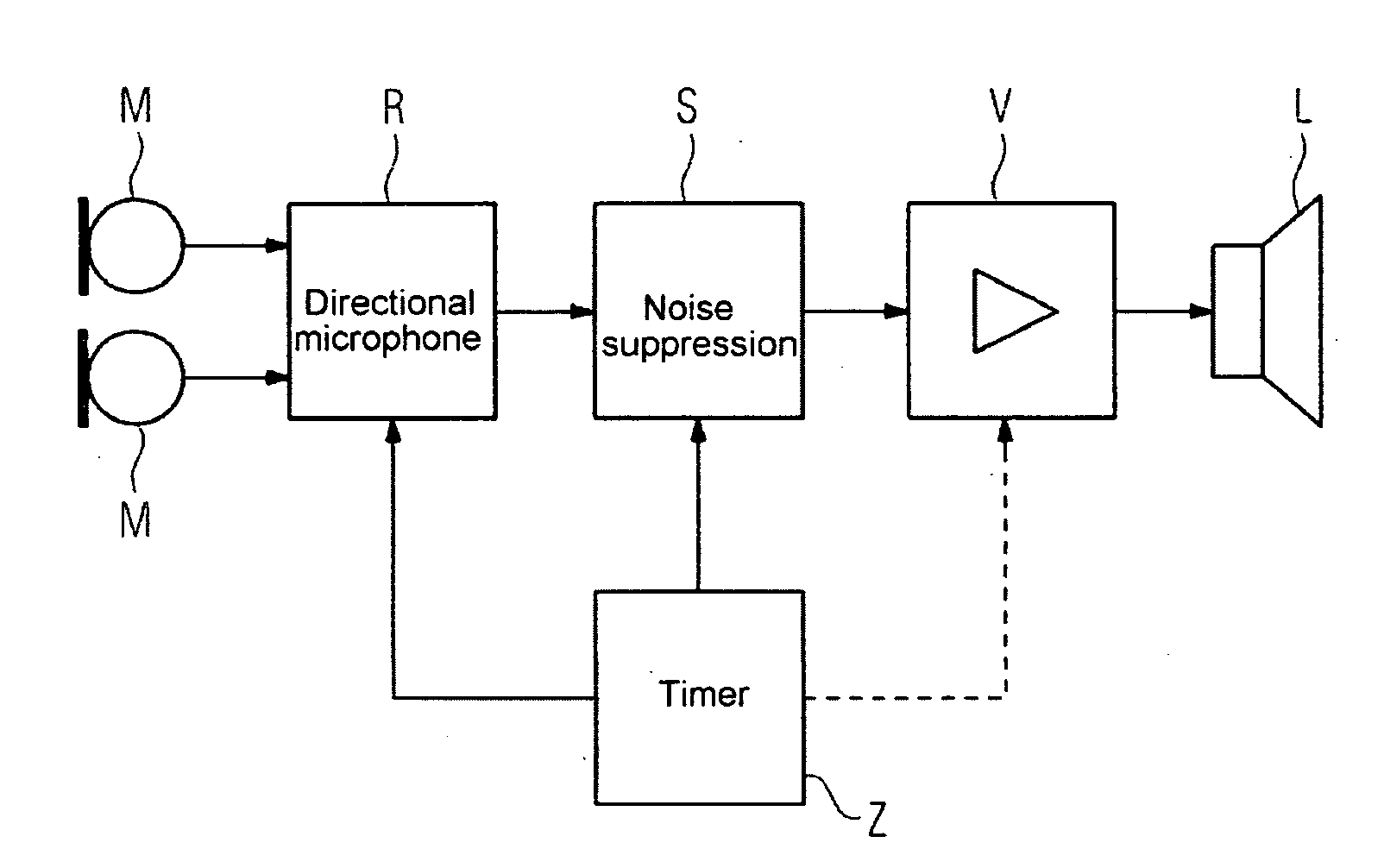 Circuit device and method for operating a hearing aid with time-adaptive behavior as well as therapy method for treating hearing problems in children