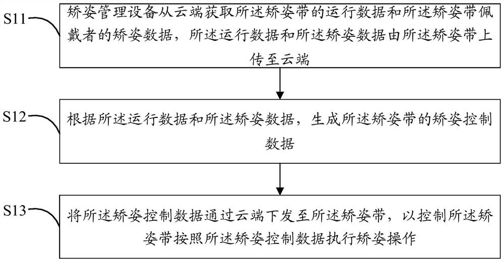 Posture correction belt control method and system and readable storage medium