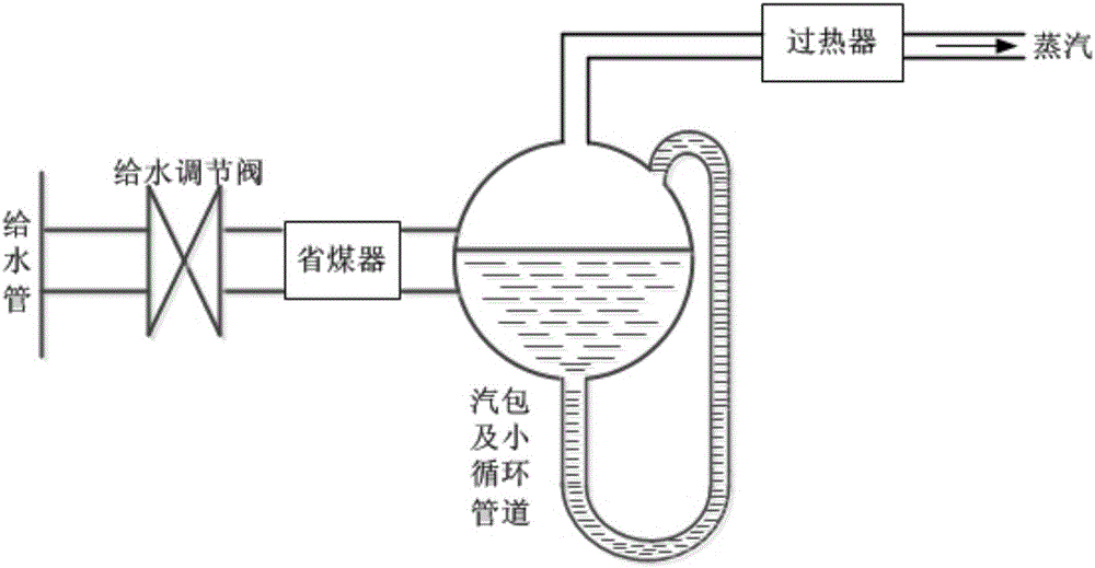 Model used for carrying out primary frequency modulation analysis coordination control on boiler, steam turbine and power grid