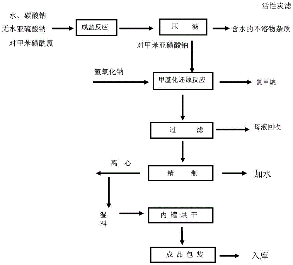 Methyl p-tolyl sulfone and preparation method